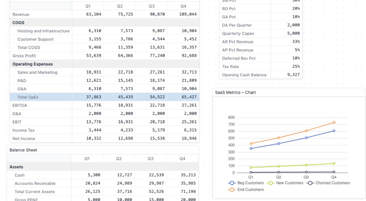 A full Zentrix model on the spatial canvas — a P&L, an assumptions matrix, a chart, and a balance sheet at a glance